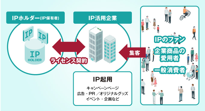 IPビジネス図